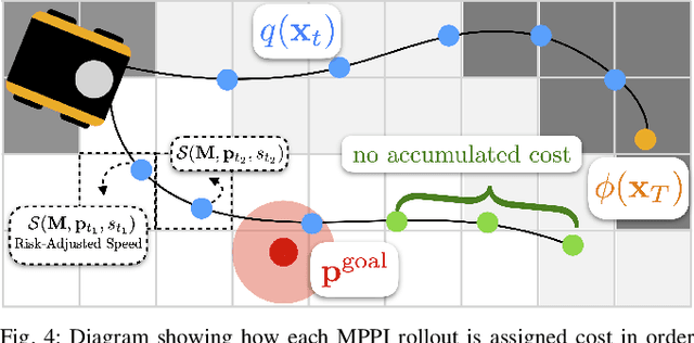 Figure 4 for Risk-Aware Off-Road Navigation via a Learned Speed Distribution Map