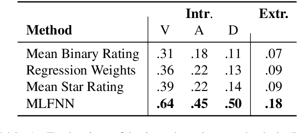 Figure 2 for Learning Word Ratings for Empathy and Distress from Document-Level User Responses