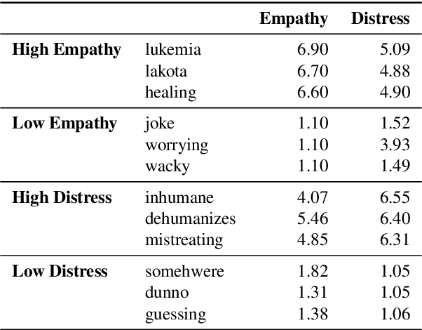 Figure 3 for Learning Word Ratings for Empathy and Distress from Document-Level User Responses