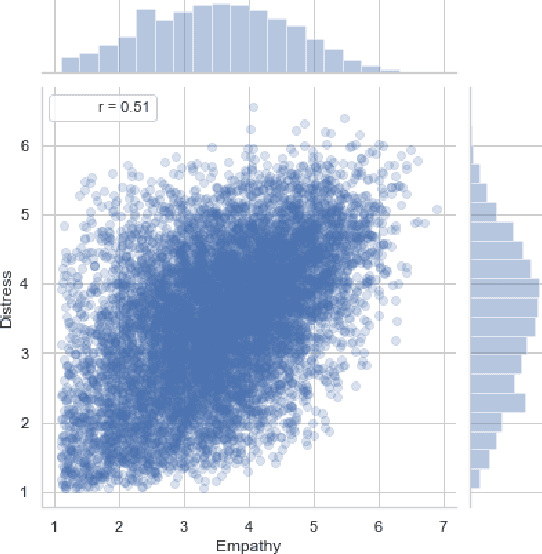 Figure 4 for Learning Word Ratings for Empathy and Distress from Document-Level User Responses