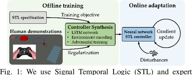 Figure 1 for Semi-Supervised Trajectory-Feedback Controller Synthesis for Signal Temporal Logic Specifications