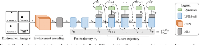 Figure 2 for Semi-Supervised Trajectory-Feedback Controller Synthesis for Signal Temporal Logic Specifications