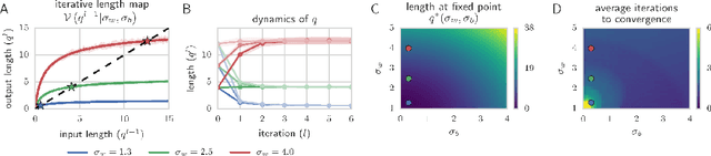 Figure 1 for Exponential expressivity in deep neural networks through transient chaos