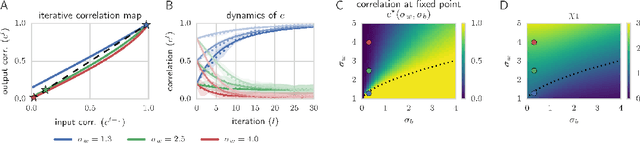 Figure 2 for Exponential expressivity in deep neural networks through transient chaos