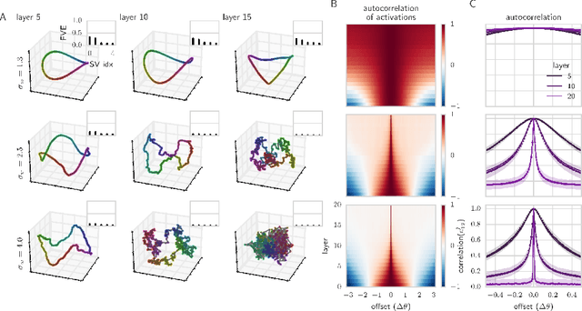 Figure 3 for Exponential expressivity in deep neural networks through transient chaos
