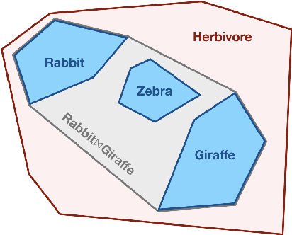 Figure 1 for Plausible Reasoning about EL-Ontologies using Concept Interpolation