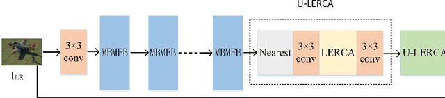 Figure 1 for Image Reconstruction of Multi Branch Feature Multiplexing Fusion Network with Mixed Multi-layer Attention