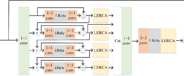 Figure 3 for Image Reconstruction of Multi Branch Feature Multiplexing Fusion Network with Mixed Multi-layer Attention