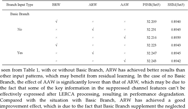 Figure 2 for Image Reconstruction of Multi Branch Feature Multiplexing Fusion Network with Mixed Multi-layer Attention