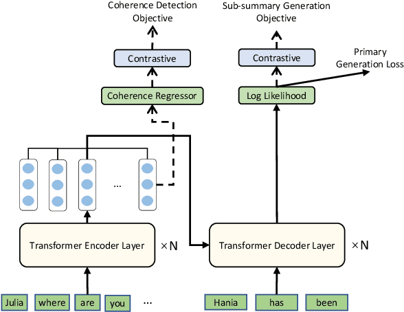 Figure 3 for Topic-Aware Contrastive Learning for Abstractive Dialogue Summarization