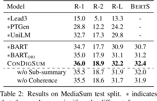 Figure 4 for Topic-Aware Contrastive Learning for Abstractive Dialogue Summarization