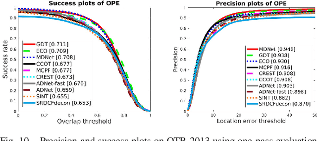 Figure 2 for Deformable Object Tracking with Gated Fusion
