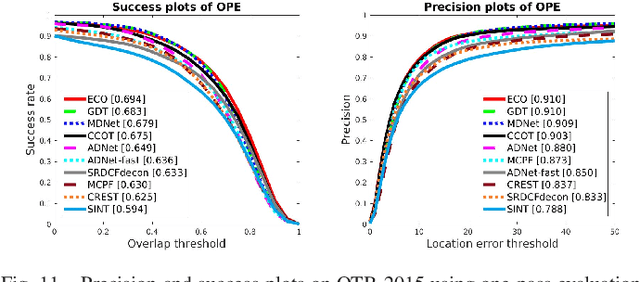 Figure 3 for Deformable Object Tracking with Gated Fusion