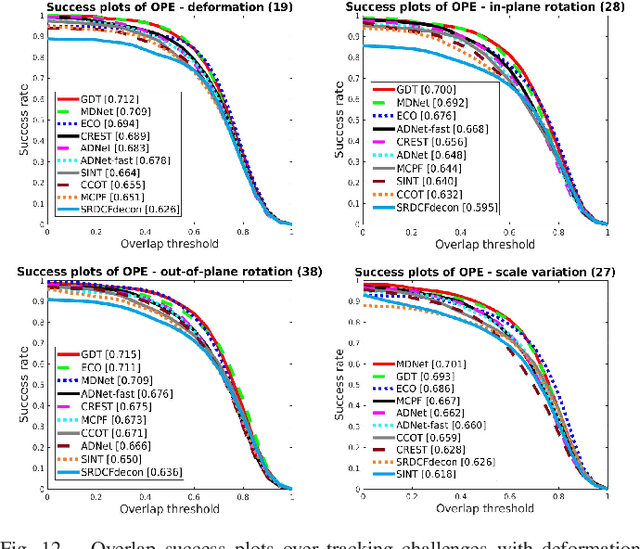Figure 4 for Deformable Object Tracking with Gated Fusion