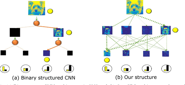 Figure 1 for Deep Convolutional Decision Jungle for Image Classification
