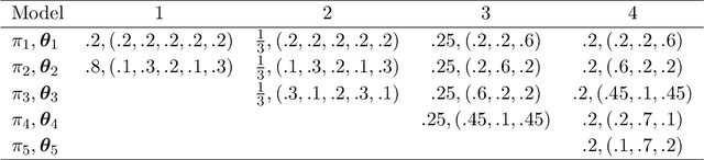 Figure 2 for Estimating the Number of Components in Finite Mixture Models via the Group-Sort-Fuse Procedure