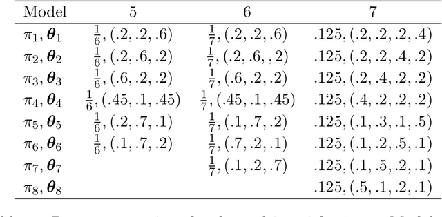 Figure 4 for Estimating the Number of Components in Finite Mixture Models via the Group-Sort-Fuse Procedure