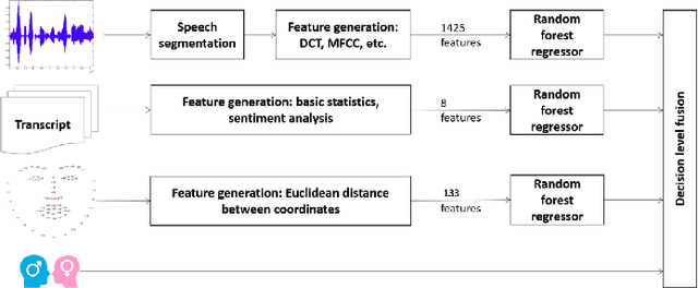 Figure 2 for Predicting Depression Severity by Multi-Modal Feature Engineering and Fusion