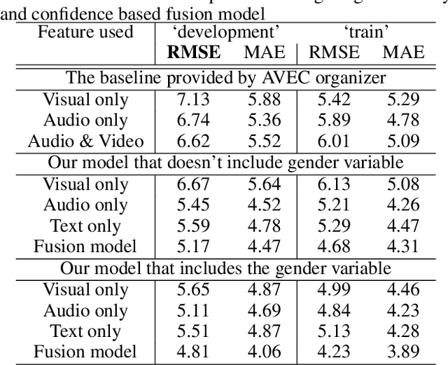 Figure 1 for Predicting Depression Severity by Multi-Modal Feature Engineering and Fusion