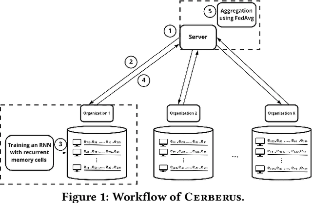 Figure 1 for Cerberus: Exploring Federated Prediction of Security Events