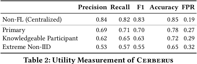 Figure 4 for Cerberus: Exploring Federated Prediction of Security Events