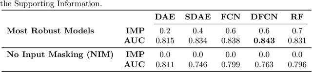 Figure 4 for Deep Learning with robustness to missing data: A novel approach to the detection of COVID-19