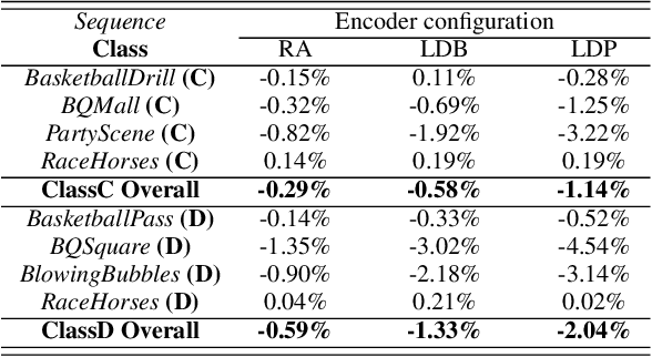 Figure 4 for Interpreting CNN for Low Complexity Learned Sub-pixel Motion Compensation in Video Coding