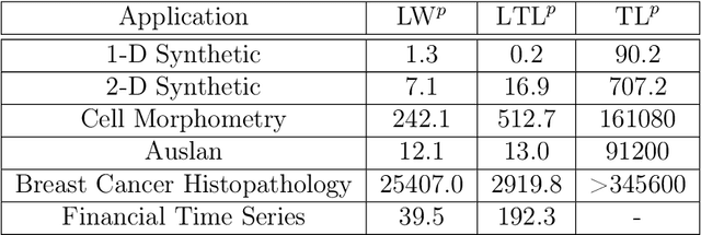 Figure 4 for A Linear Transportation $\mathrm{L}^p$ Distance for Pattern Recognition