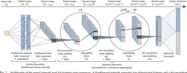 Figure 2 for Online Trajectory Planning Through Combined Trajectory Optimization and Function Approximation: Application to the Exoskeleton Atalante