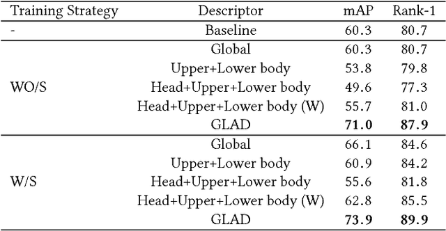 Figure 2 for GLAD: Global-Local-Alignment Descriptor for Pedestrian Retrieval