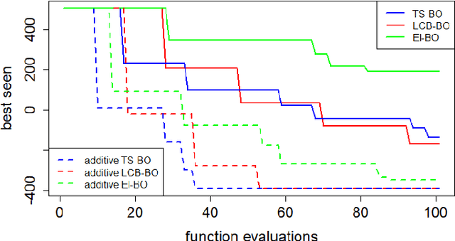 Figure 1 for Composition of kernel and acquisition functions for High Dimensional Bayesian Optimization