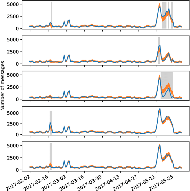 Figure 3 for A Probabilistic Framework to Node-level Anomaly Detection in Communication Networks