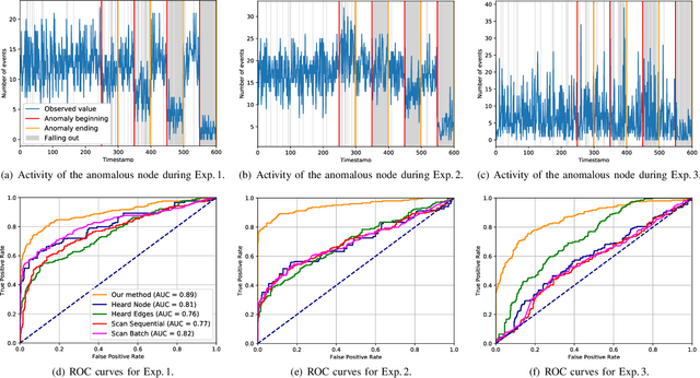 Figure 4 for A Probabilistic Framework to Node-level Anomaly Detection in Communication Networks