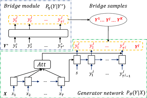 Figure 1 for Generative Bridging Network in Neural Sequence Prediction