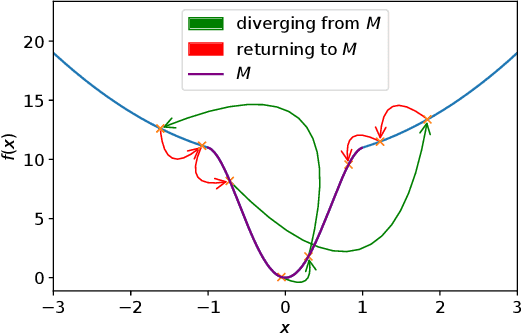 Figure 3 for On Avoiding Local Minima Using Gradient Descent With Large Learning Rates