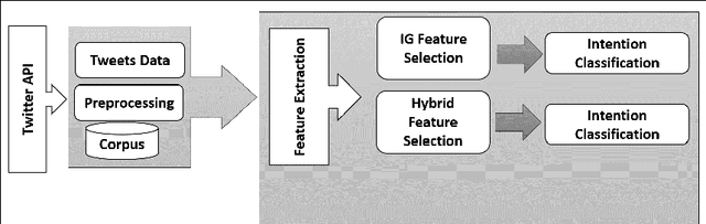 Figure 2 for Investigating Classification Techniques with Feature Selection For Intention Mining From Twitter Feed
