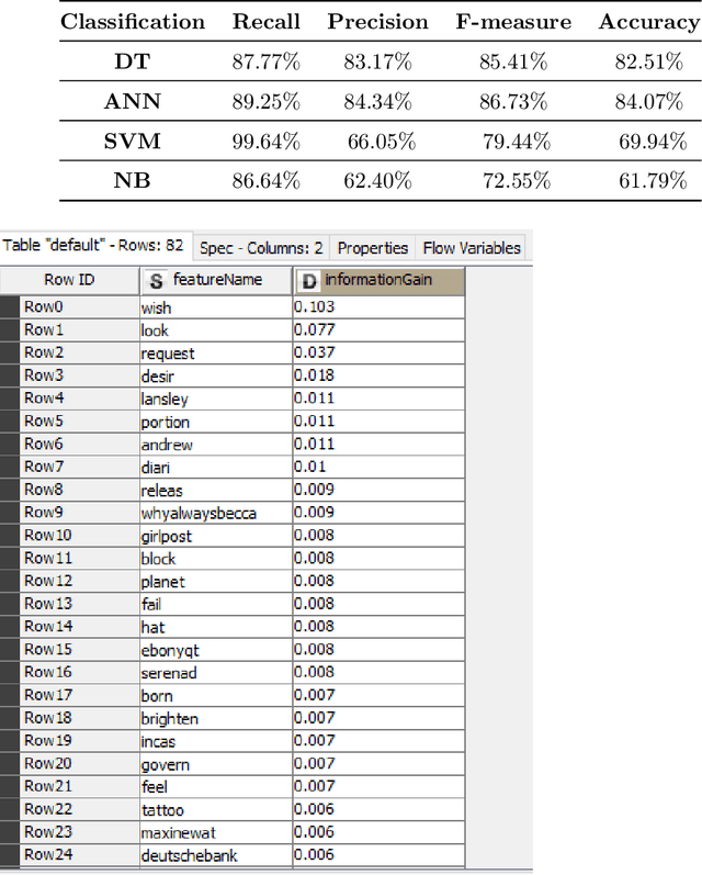 Figure 3 for Investigating Classification Techniques with Feature Selection For Intention Mining From Twitter Feed