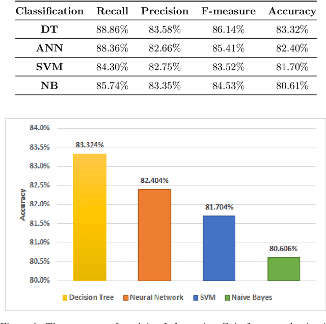 Figure 4 for Investigating Classification Techniques with Feature Selection For Intention Mining From Twitter Feed