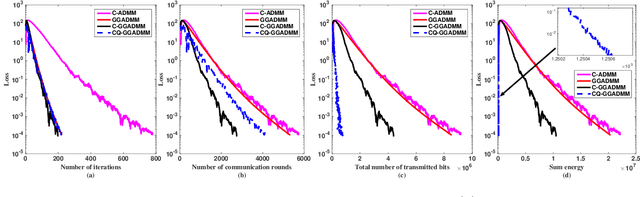 Figure 3 for Communication Efficient Distributed Learning with Censored, Quantized, and Generalized Group ADMM