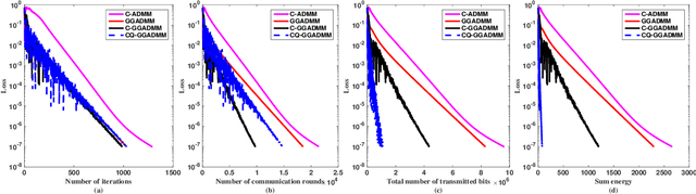 Figure 4 for Communication Efficient Distributed Learning with Censored, Quantized, and Generalized Group ADMM