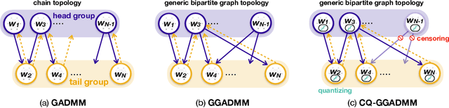 Figure 1 for Communication Efficient Distributed Learning with Censored, Quantized, and Generalized Group ADMM