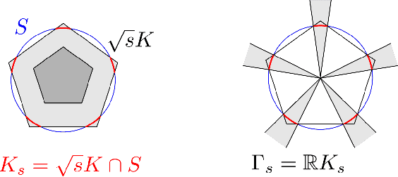 Figure 1 for Generalized notions of sparsity and restricted isometry property. Part I: A unified framework