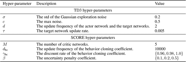 Figure 4 for SCORE: Spurious COrrelation REduction for Offline Reinforcement Learning