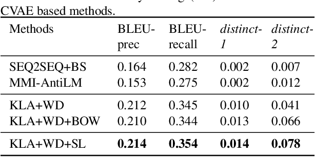 Figure 2 for Improve Diverse Text Generation by Self Labeling Conditional Variational Auto Encoder