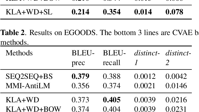 Figure 4 for Improve Diverse Text Generation by Self Labeling Conditional Variational Auto Encoder