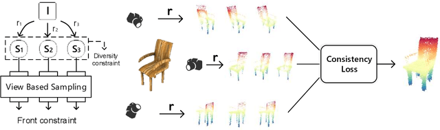 Figure 3 for Conditional Single-view Shape Generation for Multi-view Stereo Reconstruction