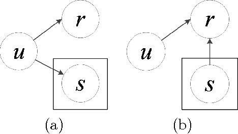 Figure 1 for Unifying Topic, Sentiment & Preference in an HDP-Based Rating Regression Model for Online Reviews