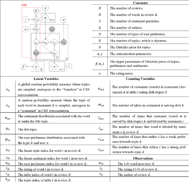 Figure 2 for Unifying Topic, Sentiment & Preference in an HDP-Based Rating Regression Model for Online Reviews