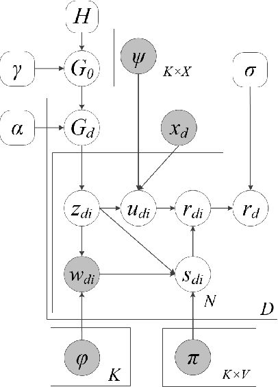 Figure 3 for Unifying Topic, Sentiment & Preference in an HDP-Based Rating Regression Model for Online Reviews