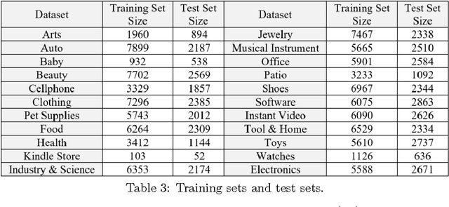 Figure 4 for Unifying Topic, Sentiment & Preference in an HDP-Based Rating Regression Model for Online Reviews